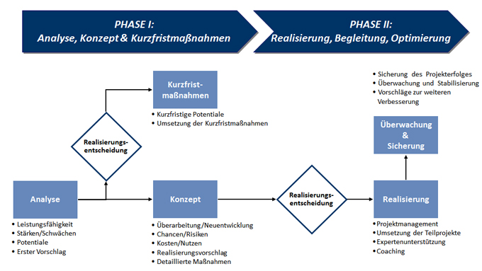 Dienstleistung